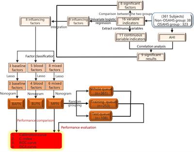 Development and Comparison of Predictive Models Based on Different 
Types of Influencing Factors to Select the Best One for the Prediction of OSAHS Prevalence